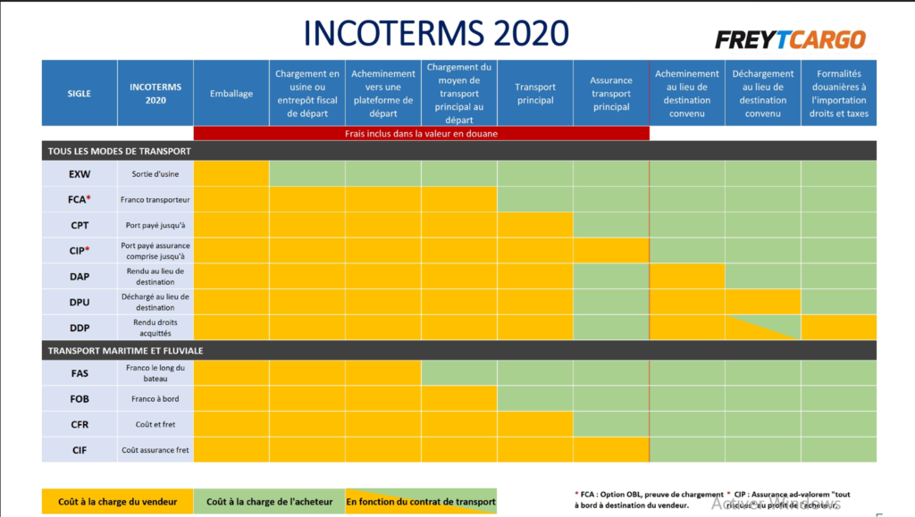 les Incoterms 2020 : Guide pour vos échanges internationaux